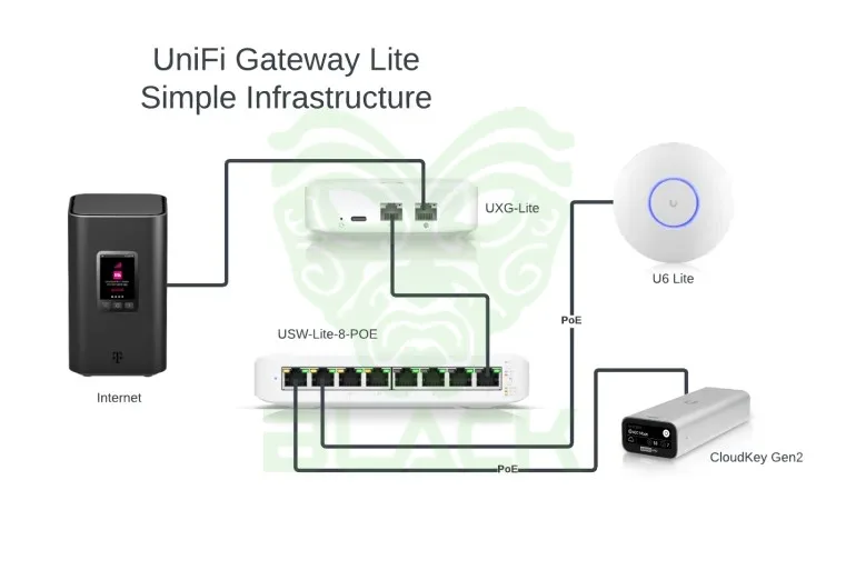 UBIQUITI UNIFI GATEWAY LITE