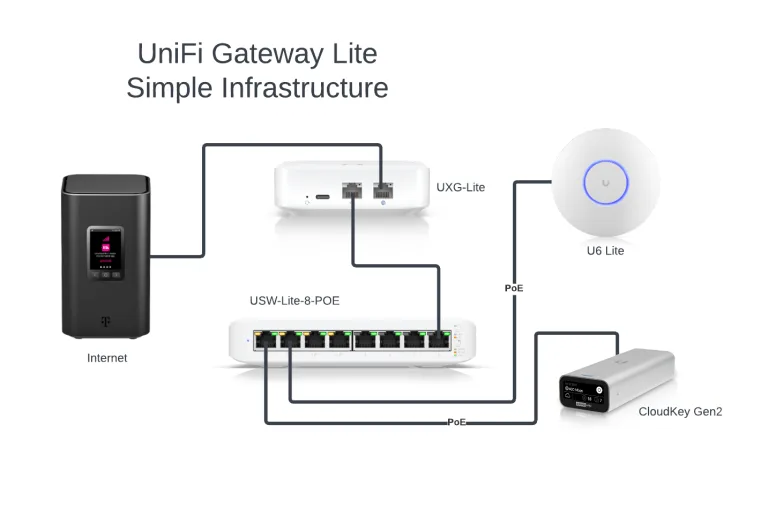 Ubiquiti Unifi Gateway Lite